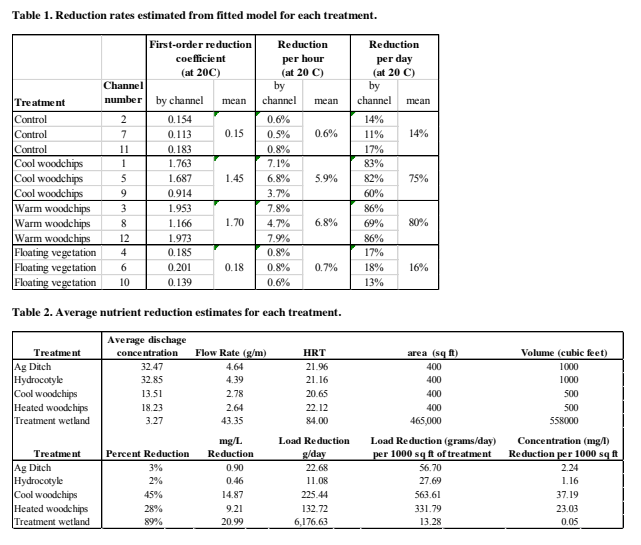 Effectiveness Study of Multiple Off-Farm Treatment Practices for Specialty Crop Farmers-Final Report