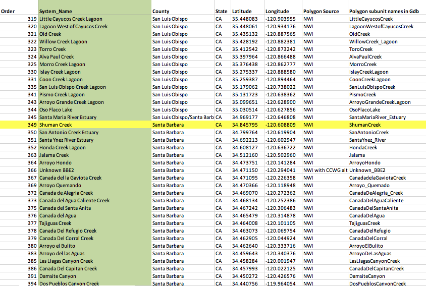 Inventory of all Coastal Confluences in California - Excel