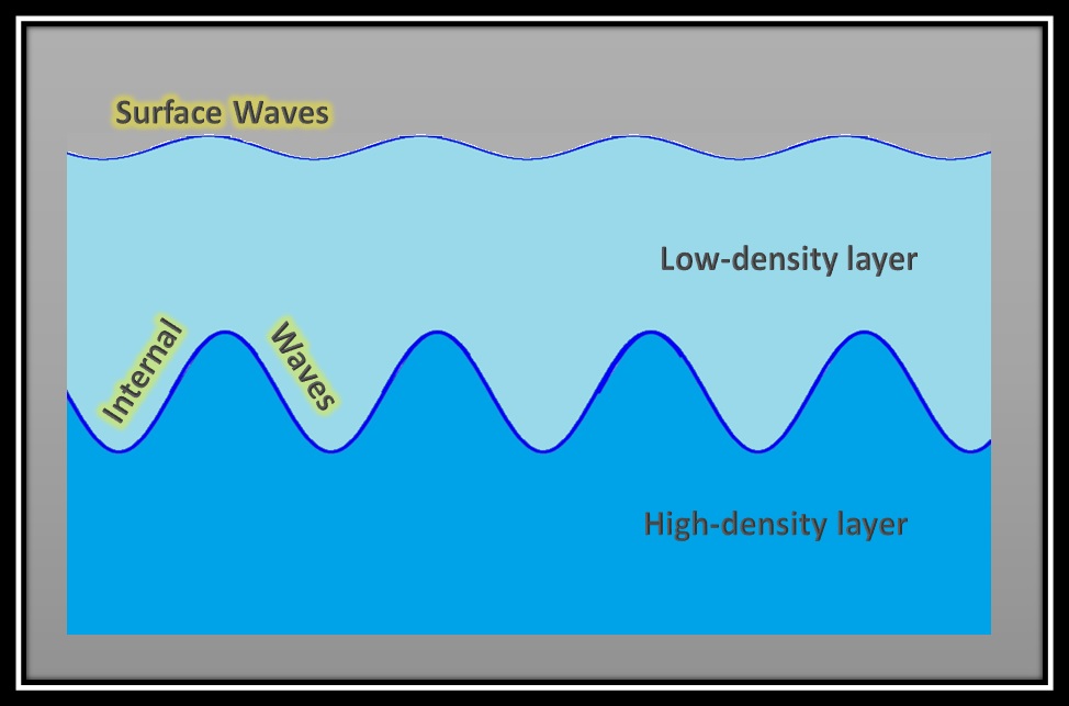 Internal Waves in Monterey Bay – Physical Oceanography